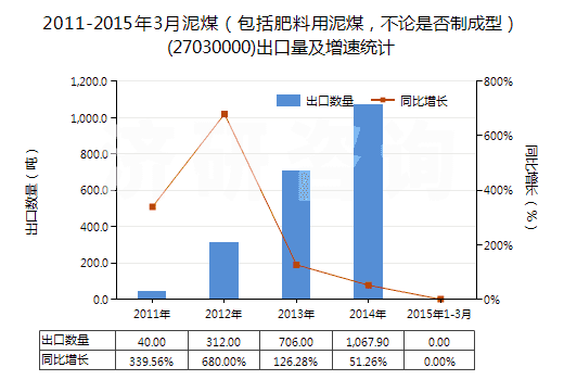 2011-2015年3月泥煤（包括肥料用泥煤，不論是否制成型）(27030000)出口量及增速統(tǒng)計